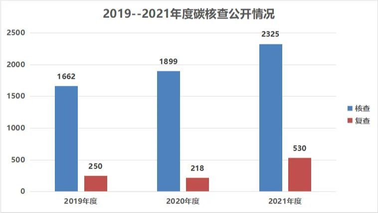 170家碳核查服務機構，35家核查報告不合格，咋回事？