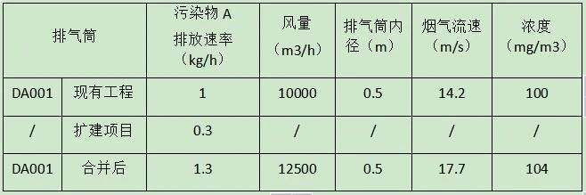 擴建項目，煙氣合并到原有排氣筒排放，評價等級如何確定？