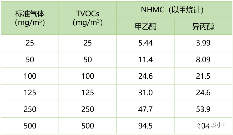 想要了解VOCs？先明白三個(gè)高階問題—基于實(shí)測的揮發(fā)性有機(jī)物概念辨析